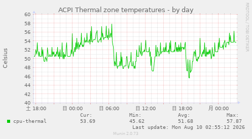 ACPI Thermal zone temperatures