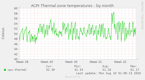 ACPI Thermal zone temperatures