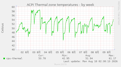 ACPI Thermal zone temperatures