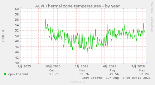 ACPI Thermal zone temperatures