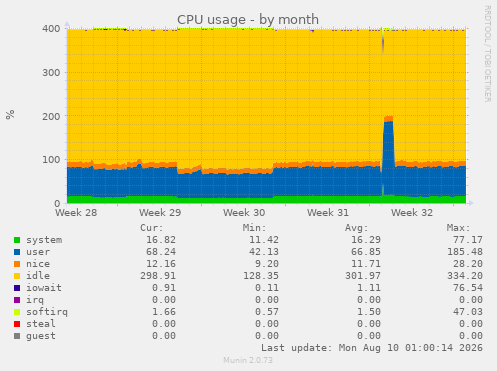 CPU usage