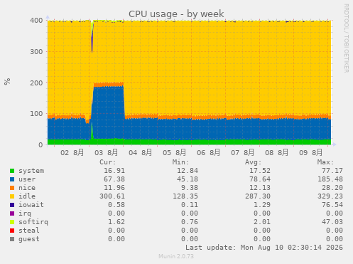 CPU usage