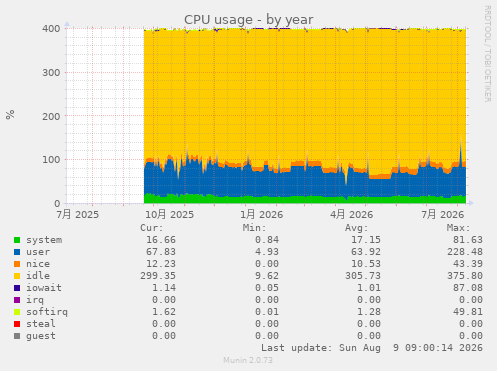 CPU usage