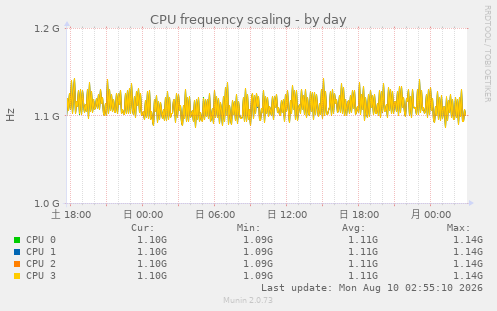 CPU frequency scaling