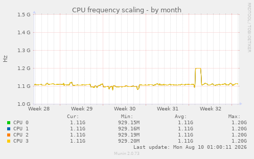 CPU frequency scaling