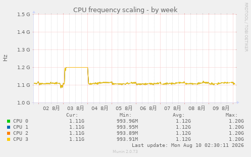 CPU frequency scaling