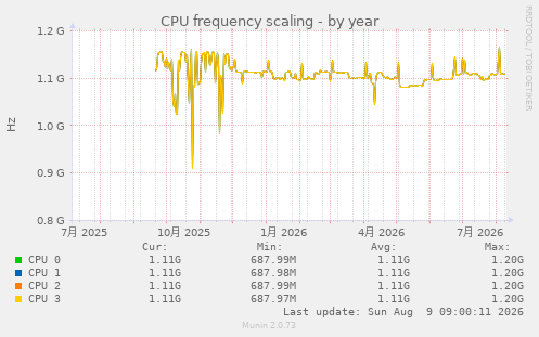 CPU frequency scaling