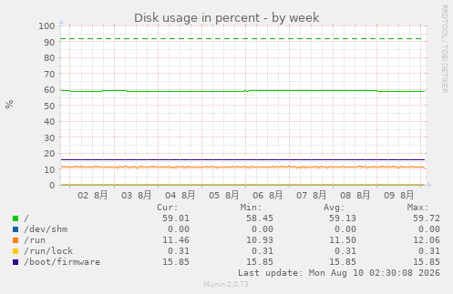 Disk usage in percent
