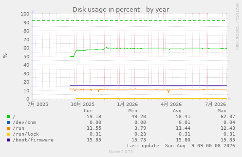 Disk usage in percent
