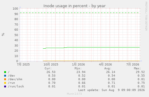 Inode usage in percent