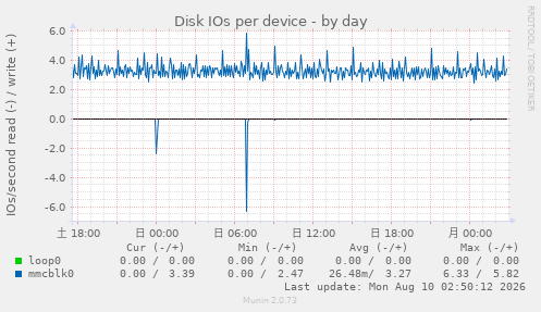 Disk IOs per device