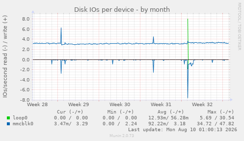 Disk IOs per device