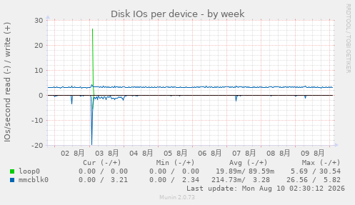 Disk IOs per device