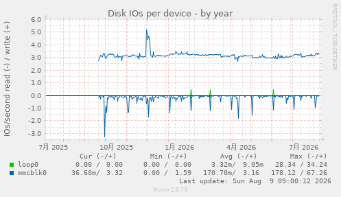 Disk IOs per device