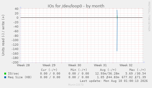 IOs for /dev/loop0