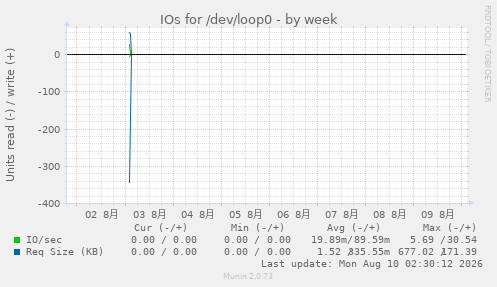 IOs for /dev/loop0