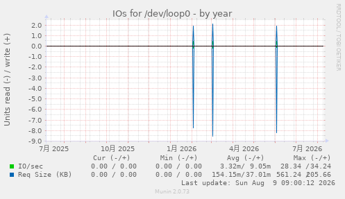 IOs for /dev/loop0
