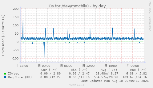 IOs for /dev/mmcblk0