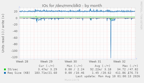 IOs for /dev/mmcblk0