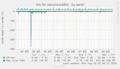 IOs for /dev/mmcblk0