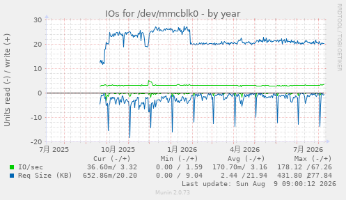 IOs for /dev/mmcblk0