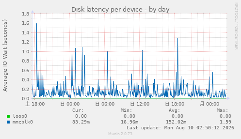 Disk latency per device