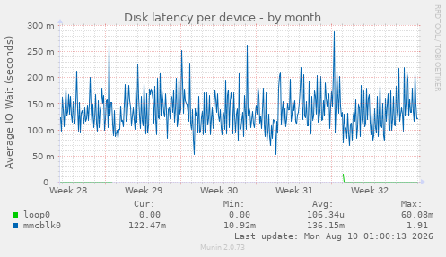 Disk latency per device