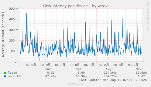 Disk latency per device