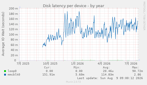 Disk latency per device