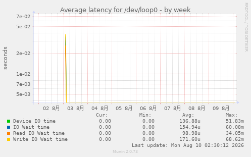 Average latency for /dev/loop0