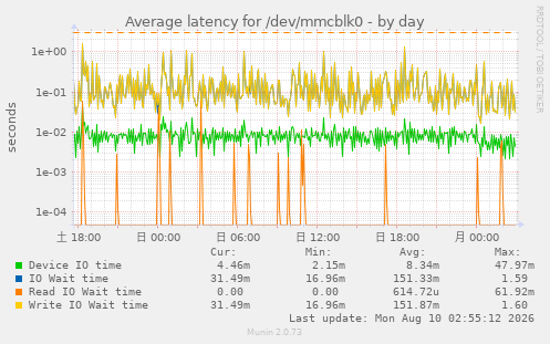 Average latency for /dev/mmcblk0