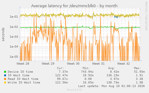 Average latency for /dev/mmcblk0