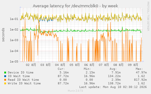 Average latency for /dev/mmcblk0
