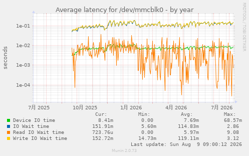 Average latency for /dev/mmcblk0