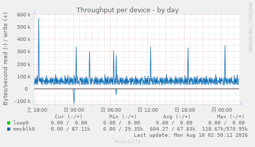 Throughput per device