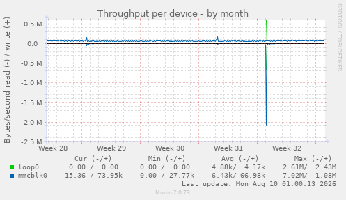 Throughput per device