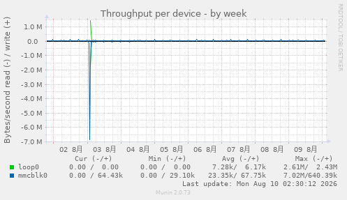 Throughput per device