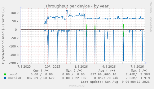 Throughput per device