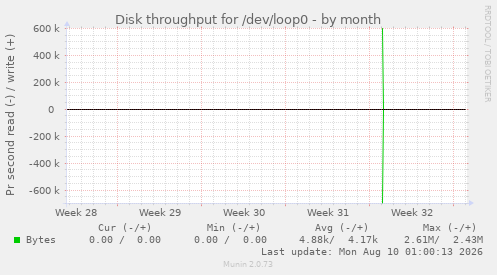 Disk throughput for /dev/loop0