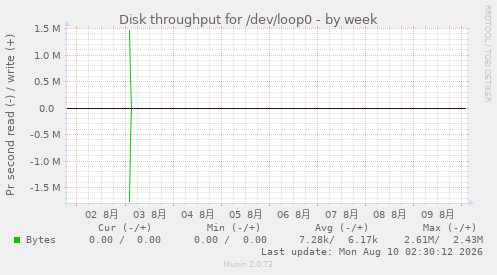 Disk throughput for /dev/loop0