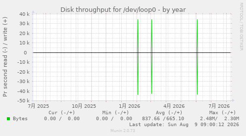 Disk throughput for /dev/loop0