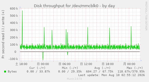 Disk throughput for /dev/mmcblk0