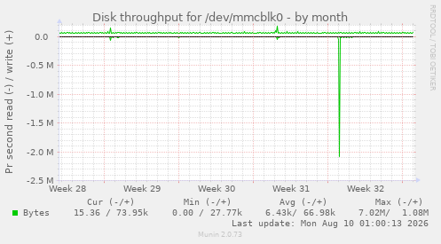 Disk throughput for /dev/mmcblk0