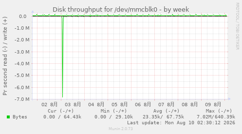 Disk throughput for /dev/mmcblk0
