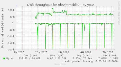Disk throughput for /dev/mmcblk0