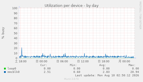 Utilization per device
