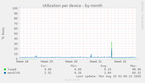 Utilization per device