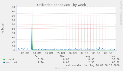 Utilization per device