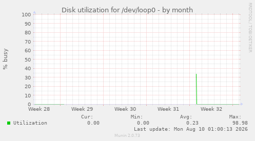 Disk utilization for /dev/loop0