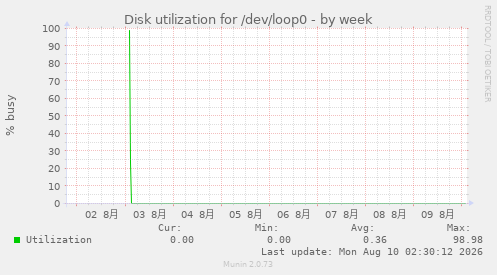 Disk utilization for /dev/loop0